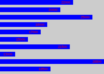 Graph of 1st Line Support salary data