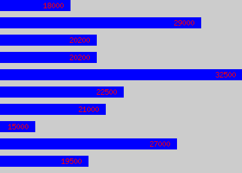 Graph of 2nd Line Support salary data