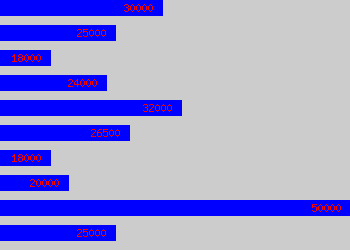 Graph of 3d Visualiser salary data