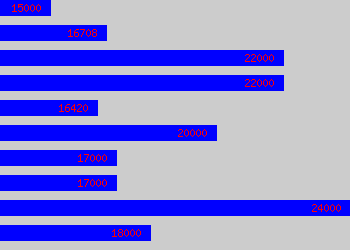 Graph of Accuracy Checking Technician salary data