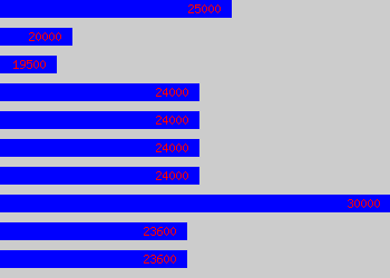 Graph of Bid Co-ordinator salary data