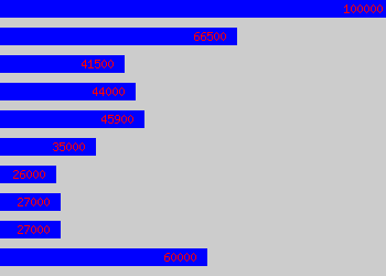 Graph of Business Controller salary data