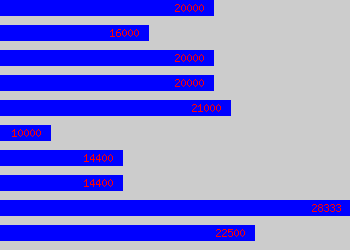 Graph of COMPANY ADMINISTRATOR salary data