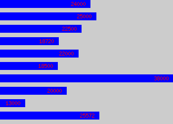 Graph of Care Manager salary data