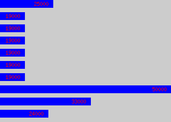 Graph of Client Liaison Manager salary data