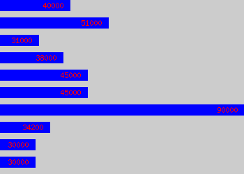 Graph of Commercial Operations Manager salary data