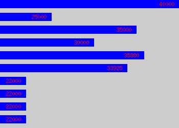 Graph of Contract Engineer salary data