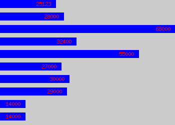 Graph of Control Room Operator salary data