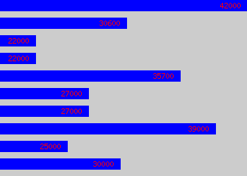 Graph of Cost Accountant salary data