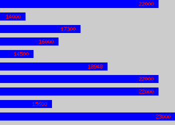 Graph of Customer Services Supervisor salary data