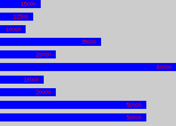 Graph of DJ salary data