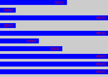 Graph of Development Surveyor salary data