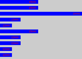 Graph of Dog Groomer salary data