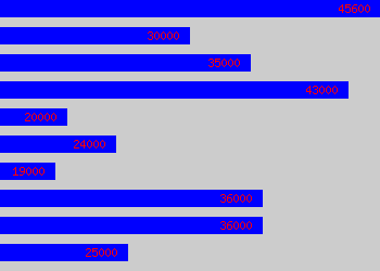 Graph of Educational Psychologist salary data