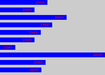 Graph of Engineering Assistant salary data