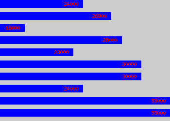 Graph of Finance Graduate salary data