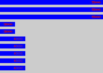 Graph of Finance Systems Analyst salary data