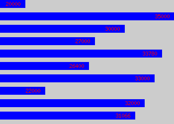 Graph of Foundation Doctor salary data