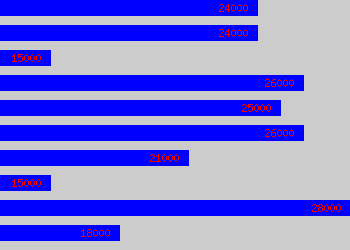 Graph of Gallery Manager salary data