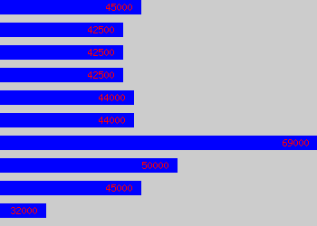 Graph of Global Product Manager salary data