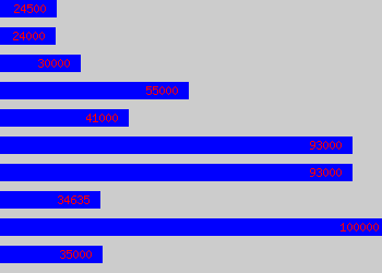 Graph of HSE Manager salary data