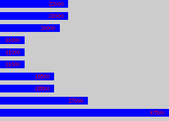 Graph of Head Concierge salary data