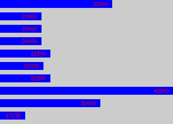 Graph of Head Greenkeeper salary data