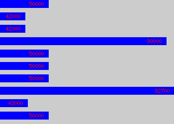 Graph of Health Economist salary data