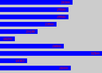 Graph of Income Officer salary data