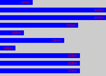 Graph of Law Costs Draftsman salary data