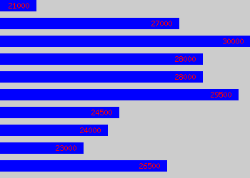 Graph of Learning And Development Advisor salary data