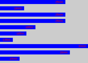 Graph of Logistics Assistant salary data