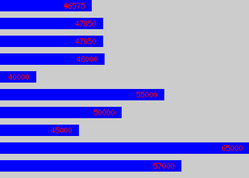 Graph of Managing Surveyor salary data
