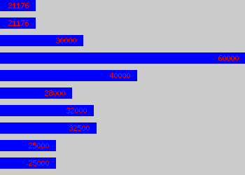 Graph of Medical Engineer salary data