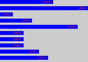 Graph of Nanny salary data