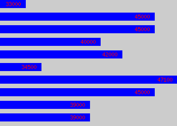 Graph of PRINCIPAL DESIGN ENGINEER salary data