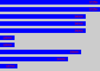 Graph of Packaging Technologist salary data