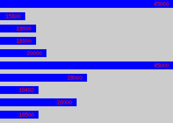 Graph of Quality Analyst salary data