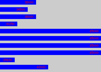 Graph of Sales Operations Analyst salary data