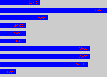 Graph of School Business Manager salary data