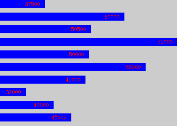 Graph of Senior Business Manager salary data