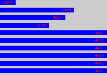 Graph of Senior Executive Officer salary data