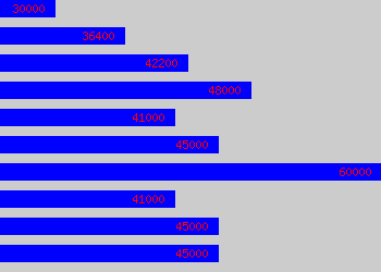 Graph of Senior Planning Engineer salary data