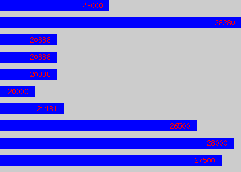 Graph of Senior Payroll Officer salary data