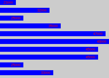 Graph of Signaller salary data