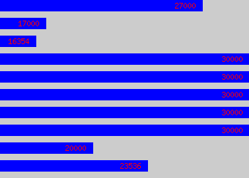 Graph of Skilled Operator salary data