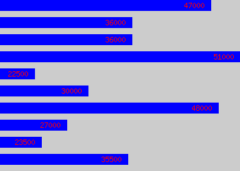 Graph of Supplier Manager salary data