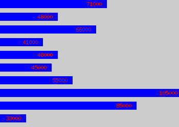 Graph of Account Director salary data