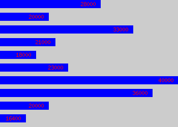 Graph of Account Handler salary data