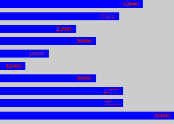 Graph of Accountant salary data